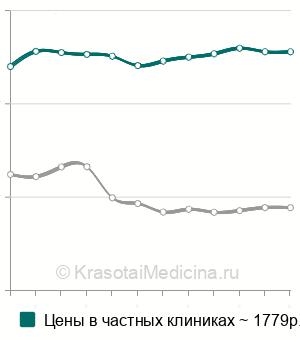 Средняя стоимость бужирование протока слюнной железы в Москве