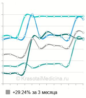 Средняя стоимость паротидэктомии в Москве