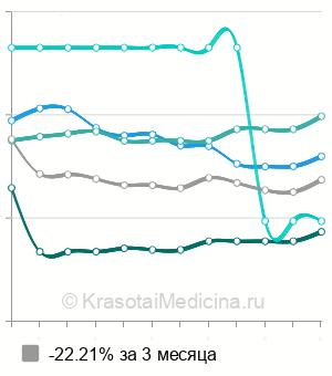 Средняя стоимость паротидэктомия в Москве