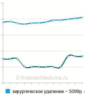 Средняя стоимость удаление ретенционной кисты слюнной железы в Москве