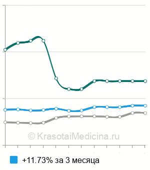 Средняя стоимость удаления подчелюстной слюнной железы в Москве
