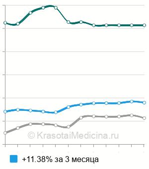 Средняя стоимость удаление подчелюстной слюнной железы в Москве
