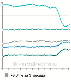 Средняя стоимость удаление рубца с косметическим швом в Москве