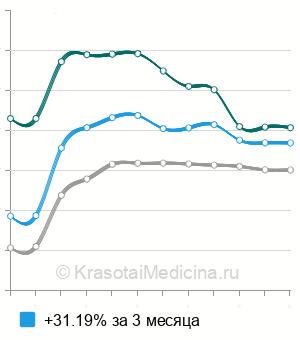 Средняя стоимость сцинтиграфии щитовидной железы в Москве