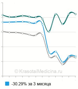 Средняя стоимость сцинтиграфии щитовидной железы в Москве