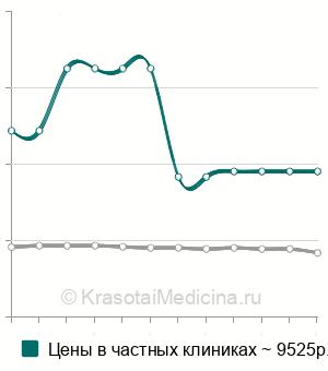 Средняя стоимость статической сцинтиграфии печени в Москве