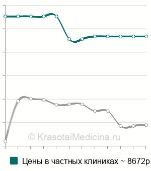Средняя стоимость статическая сцинтиграфия печени в Москве