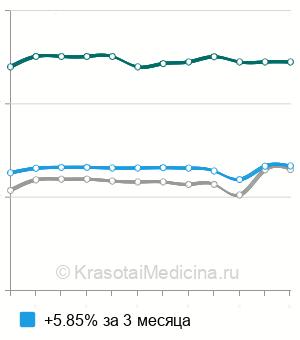 Средняя стоимость перфузионной сцинтиграфии легких в Москве