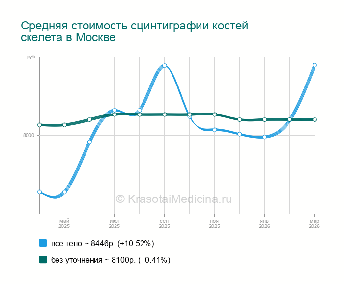 Сцинтиграфия костей скелета - Калужская, 14 адресов