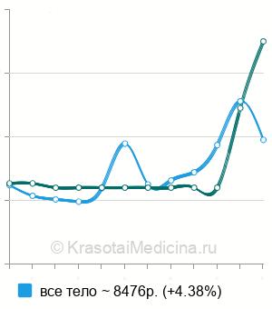 Средняя стоимость сцинтиграфия костей скелета в Москве