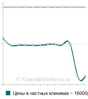 Средняя стоимость курс компрессионной склеротерапии варикозных вен в Москве
