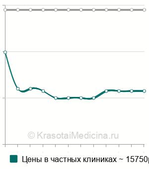 Средняя стоимость курс компрессионной склеротерапии варикозных вен в Москве