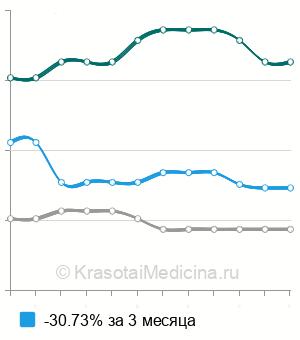 Средняя стоимость коррекции сколиоза дорсальным путём в Москве