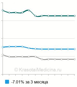 Средняя стоимость коррекции сколиоза через торакофренолюмботомию в Москве