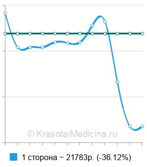 Средняя стоимость ревизия мошонки в Москве