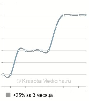 Средняя стоимость лечения жирной себореи лица в Москве