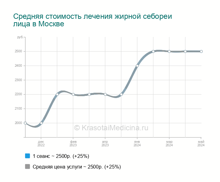 Лечение жирной себореи лица — цены от 360 руб. в Москве, 16 адресов