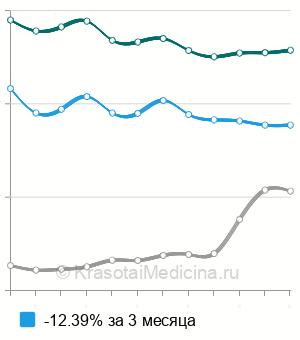 Средняя стоимость сегментарный массаж пояснично-крестцового отдела позвоночника в Москве