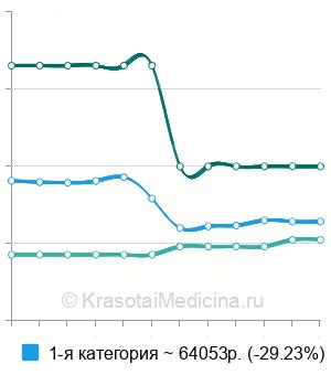 Средняя стоимость вазоэпидидимостомии в Москве