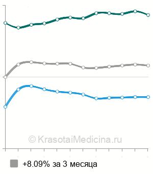 Средняя стоимость репозиция костей носа в Москве