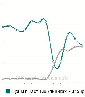 Средняя стоимость УВТ при целлюлите в Москве