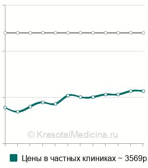 Средняя стоимость УВТ при болезни Пейрони в Москве