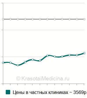 Средняя стоимость УВТ при болезни Пейрони в Москве