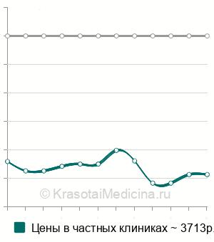 Средняя стоимость УВТ при болезни Пейрони в Москве