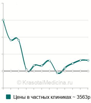 Средняя стоимость ударно-волновой терапии простаты в Москве