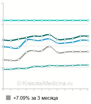 Средняя стоимость ударно-волновой терапии позвоночника в Москве