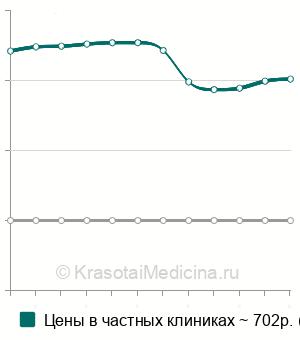 Средняя стоимость шугаринг подмышек в Москве