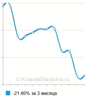 Средняя стоимость шугаринг груди в Москве