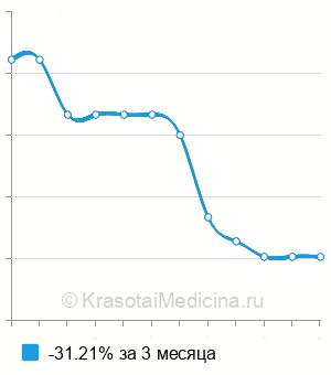 Средняя стоимость шугаринг груди в Москве