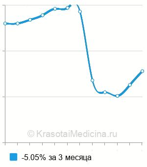 Средняя стоимость шугаринг ягодиц в Москве