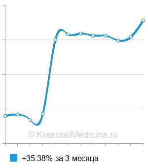 Средняя стоимость шугаринга подбородка в Москве