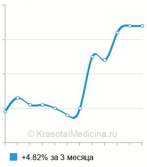 Средняя стоимость шугаринг подбородка в Москве