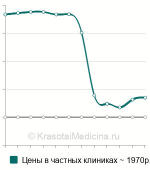 Средняя стоимость шугаринга глубокого бикини в Москве