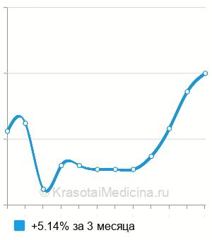 Средняя стоимость шугаринга лица в Москве