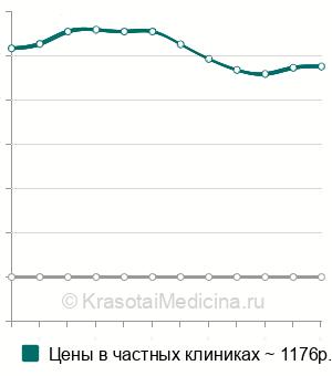 Средняя стоимость шугаринг голеней в Москве