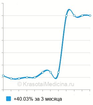 Средняя стоимость шугаринг поясницы в Москве