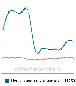 Средняя стоимость вентрикулоперитонеального, вентрикулоатриального шунтирования в Москве