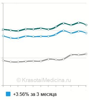 Средняя стоимость промывание по Проетцу (&quot;кукушка&quot;) в Москве