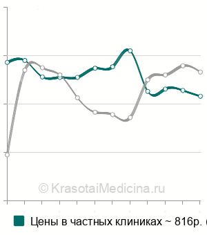 Средняя стоимость аспирация слизи из носа по Пройду, Зондерману в Москве