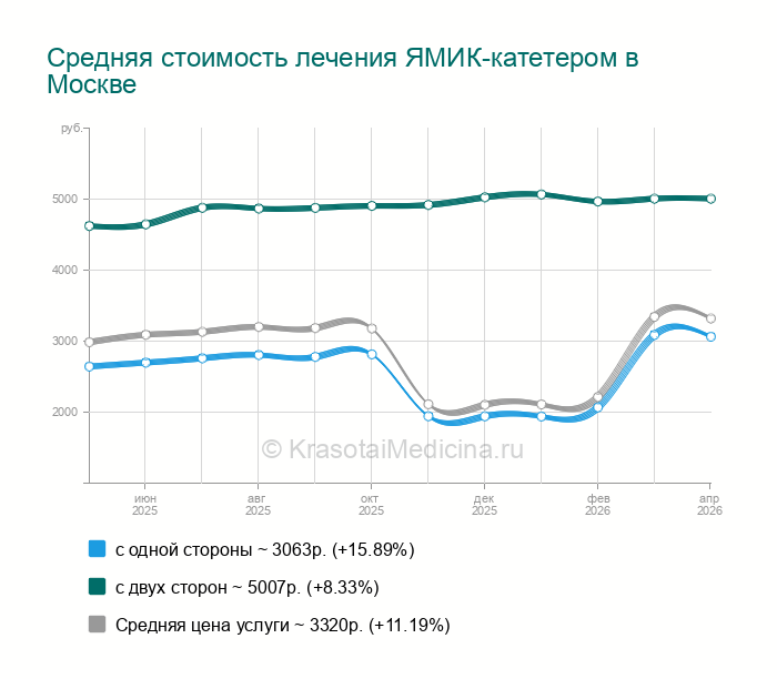 Процедура лечения ЯМИК-катетером - Красногвардейская, 24 адреса