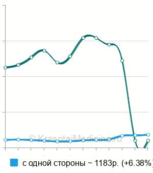 Средняя стоимость промывание гайморовых пазух через соустье в Москве