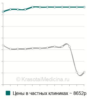 Средняя стоимость скелетное вытяжение за пяточную кость в Москве