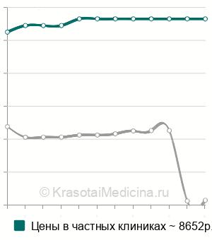 Средняя стоимость скелетное вытяжение за бугристость большеберцовой кости в Москве