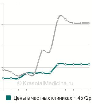 Средняя стоимость скелетного вытяжения за локтевой отросток в Москве