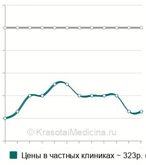 Проба Бальцера (йодная) — цены от 200 руб. в Москве, 16 адресов