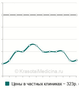 Средняя стоимость проба Бальцера (йодная) в Москве